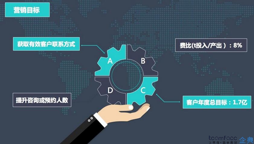 如何實(shí)現(xiàn)客戶線索高效轉(zhuǎn)化？