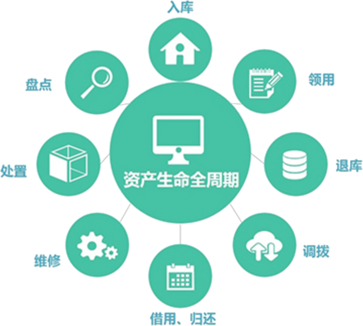 全生命周期的資產(chǎn)管理