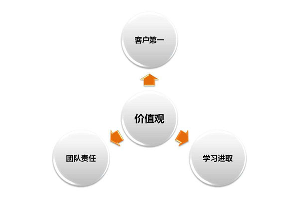 企業(yè)團隊管理