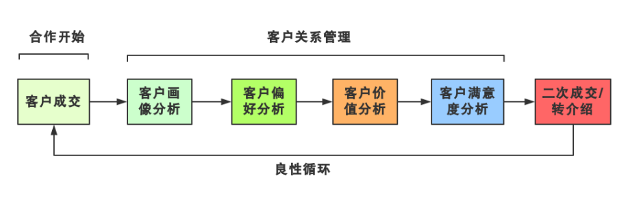 銷(xiāo)售管理
