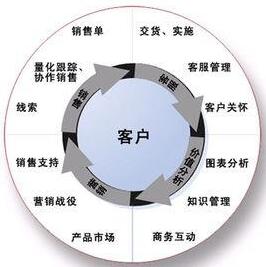 CRM客戶管理