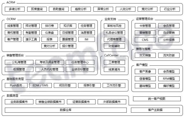 CRM體系架構