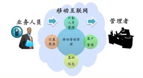 移動CRM客戶管理系統(tǒng)