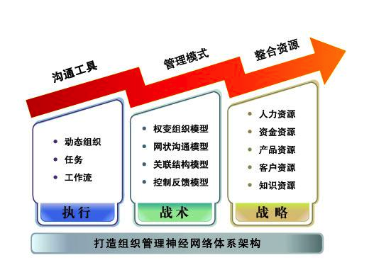 協(xié)同辦公管理系統(tǒng)