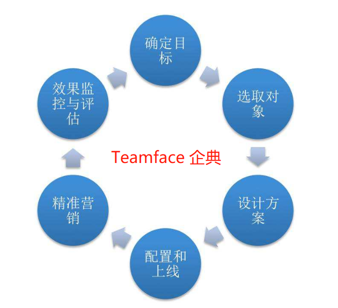 CRM系統(tǒng)讓企業(yè)實現(xiàn)精細化營銷