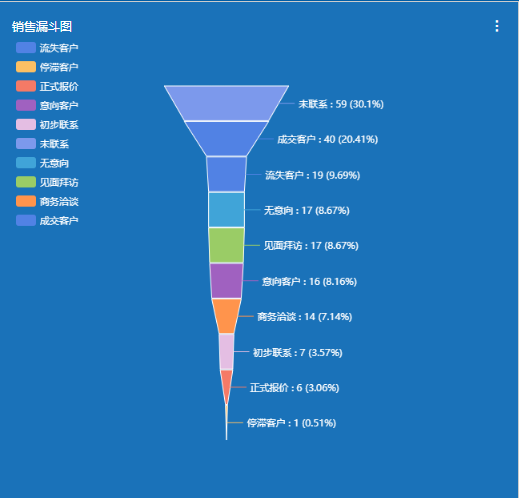 CRM客戶(hù)數(shù)據(jù)挖掘解決方案