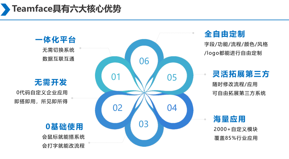 CRM系統(tǒng),OA系統(tǒng),HR系統(tǒng),SRM系統(tǒng)
