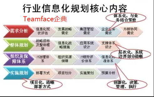 企業(yè)內部信息化