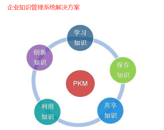知識(shí)管理