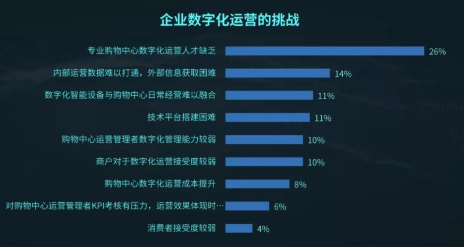 數(shù)字化運營