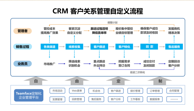 自主研發(fā)CRM系統(tǒng)