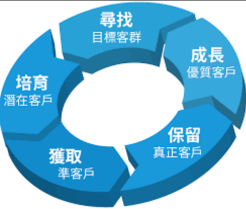 CRM系統(tǒng)
