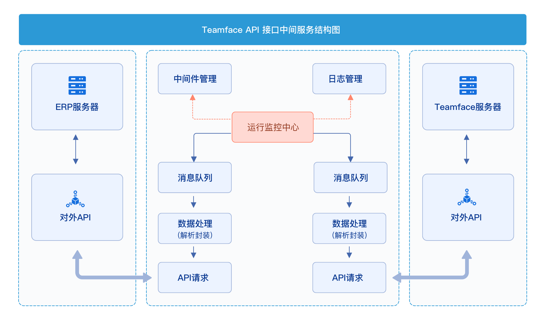 企業(yè)多系統(tǒng)集成平臺