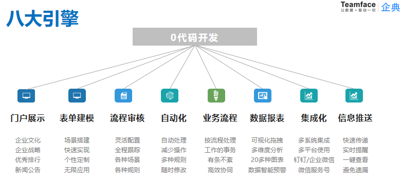 無代碼開發(fā)平臺，讓企業(yè)人人都具備應(yīng)用系統(tǒng)開發(fā)能力!