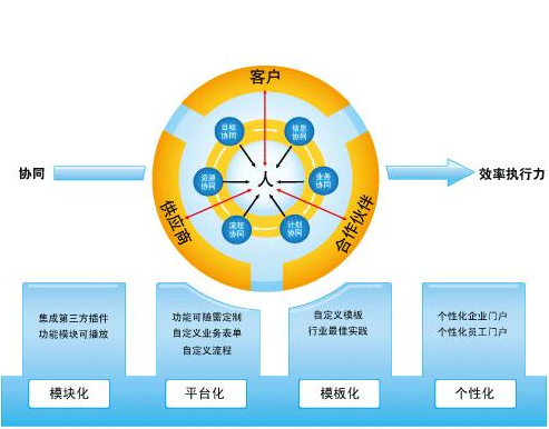 深圳服務(wù)業(yè)信息化平臺OA協(xié)同辦公系統(tǒng)解決方案