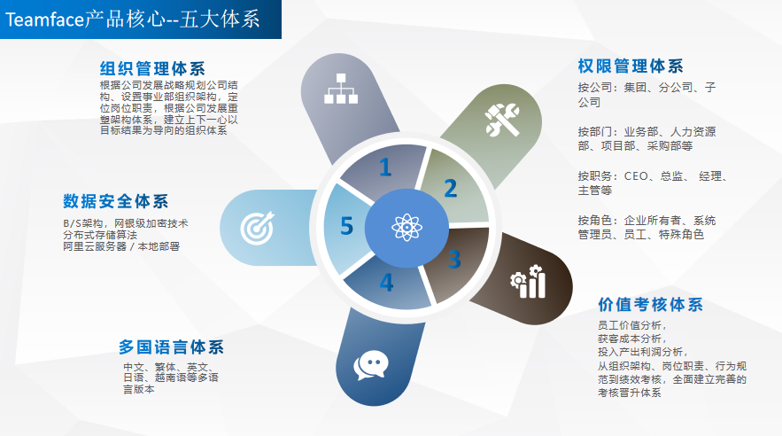 OA辦公系統(tǒng)體系