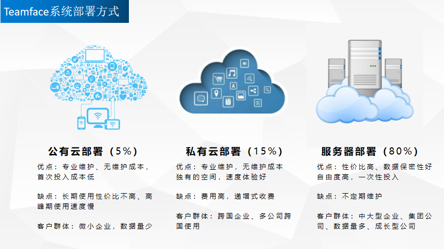 OA辦公系統(tǒng)部署模式