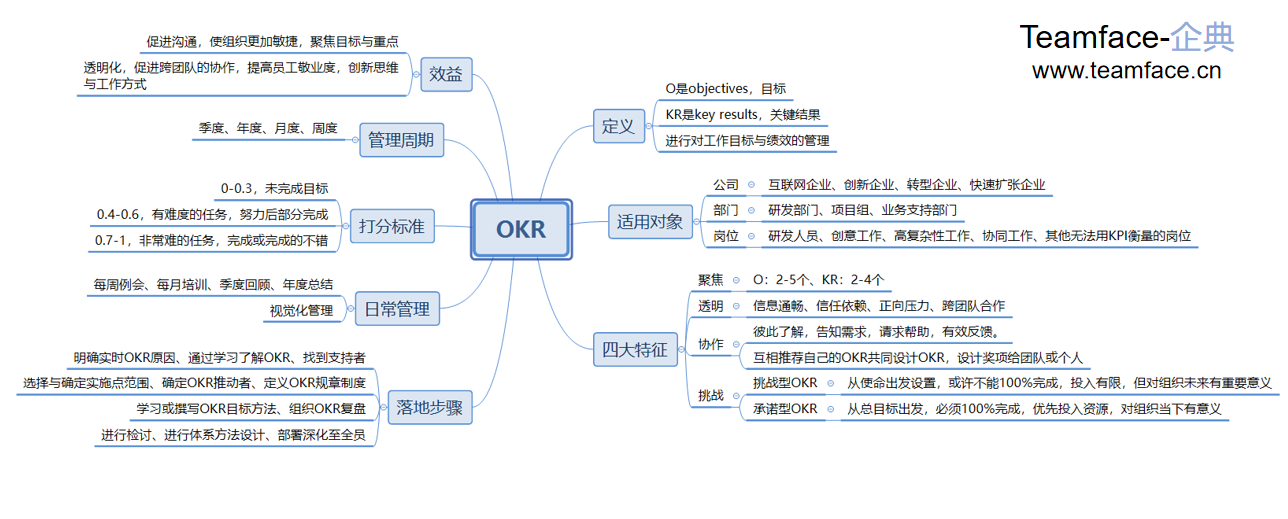 OKR與KPI的區(qū)別在什么地方？