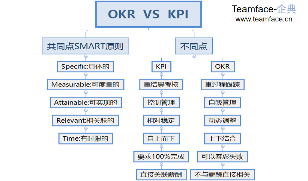 OKR與KPI的區(qū)別在什么地方？