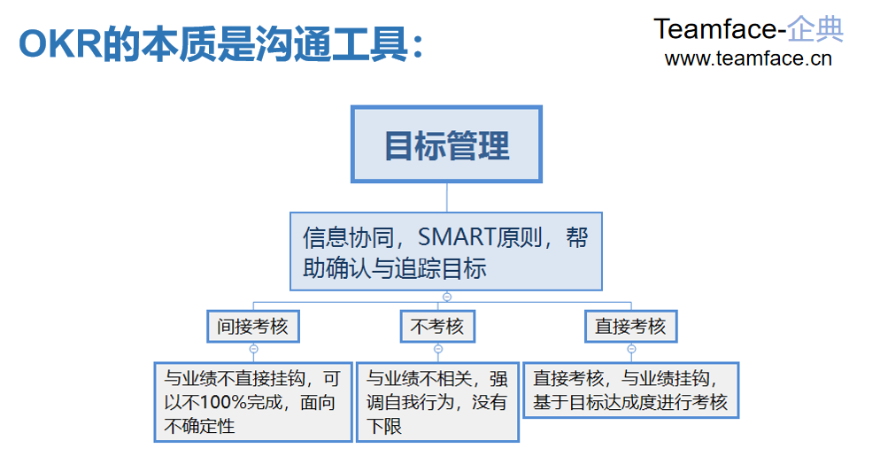 遠(yuǎn)程辦公如何使用OKR進(jìn)行高效管理？