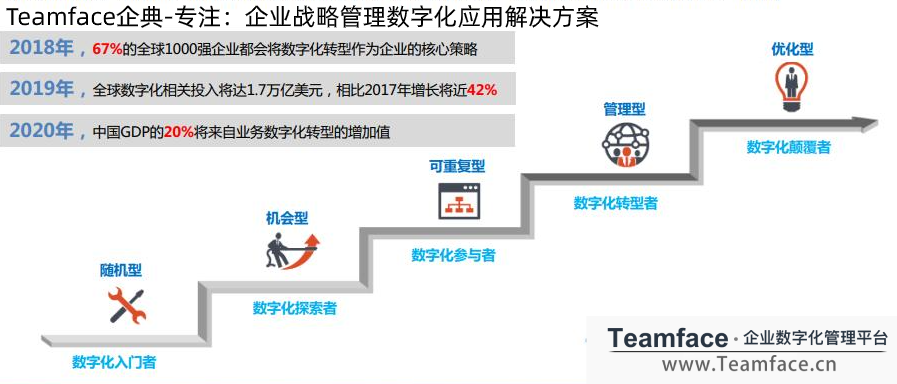 企業(yè)數(shù)字化轉(zhuǎn)型