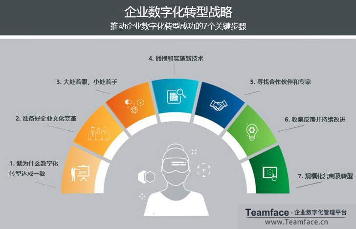 企業(yè)數(shù)字化轉(zhuǎn)型