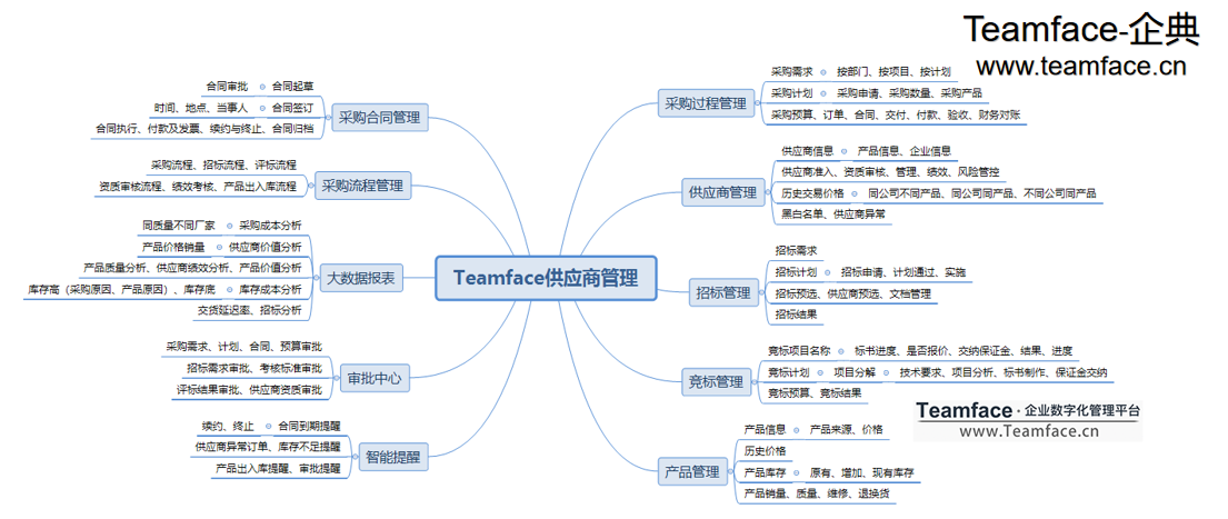 企業(yè)SRM供應(yīng)商管理如何實現(xiàn)采購數(shù)字化？