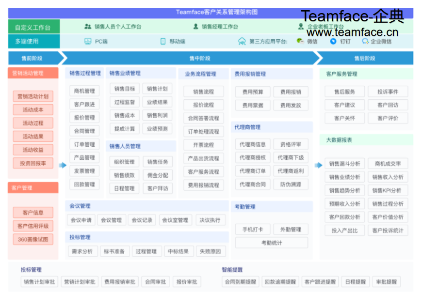 CRM客戶關(guān)系管理的核心是為企業(yè)解決什么問題？