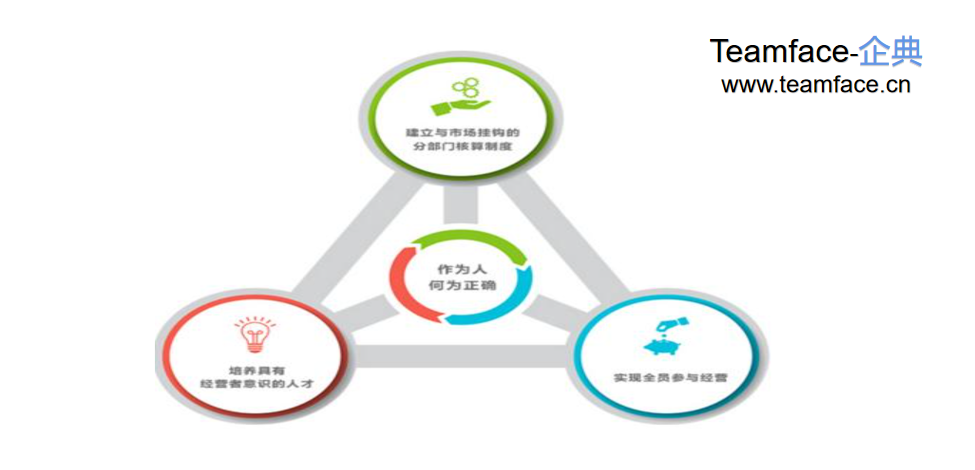 阿米巴經(jīng)營(yíng)能給企業(yè)帶來什么？