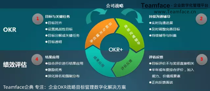 企業(yè)使用OKR目標管理的好處是什么？