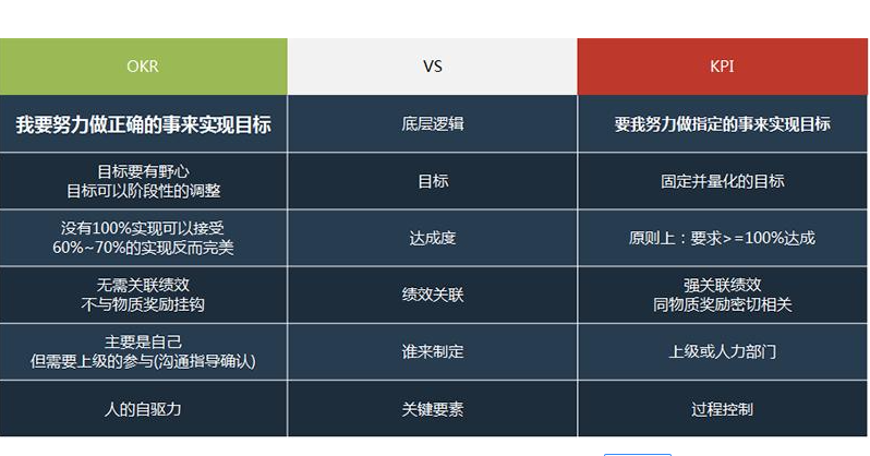 KPI和OKR企業(yè)應(yīng)該用那個(gè)?