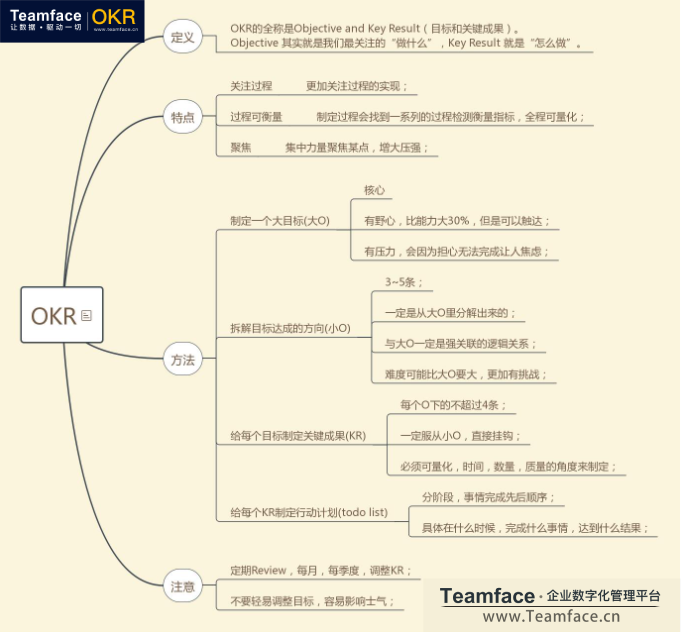 如何設(shè)定一個(gè)好的OKR目標(biāo)管理的過程