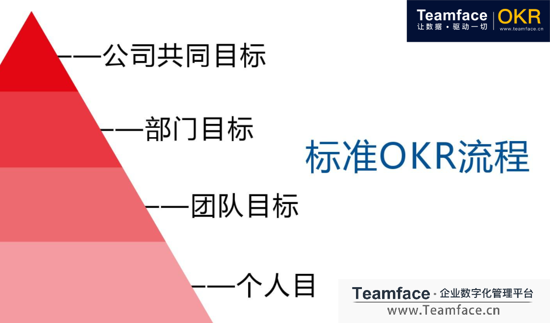 如何設(shè)定一個(gè)好的OKR目標(biāo)管理的過程