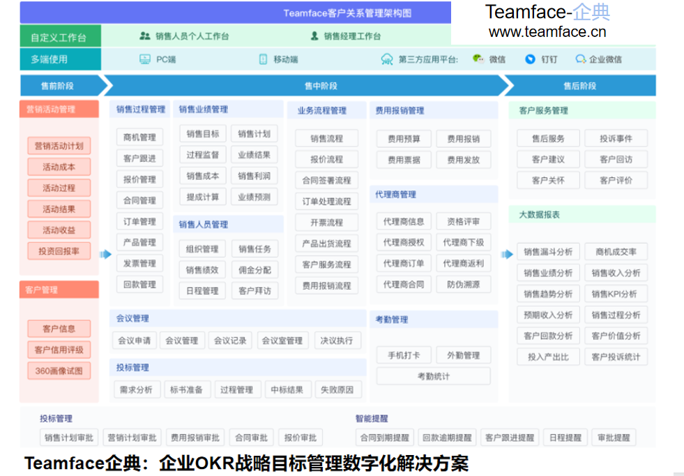 CRM客戶關(guān)系管理系統(tǒng)如何選型？