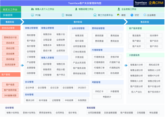 CRM系統(tǒng)與營銷自動(dòng)化結(jié)合之后，為企業(yè)帶來的價(jià)值