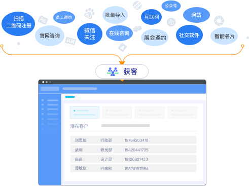 CRM系統(tǒng)與營銷自動(dòng)化結(jié)合之后，為企業(yè)帶來的價(jià)值