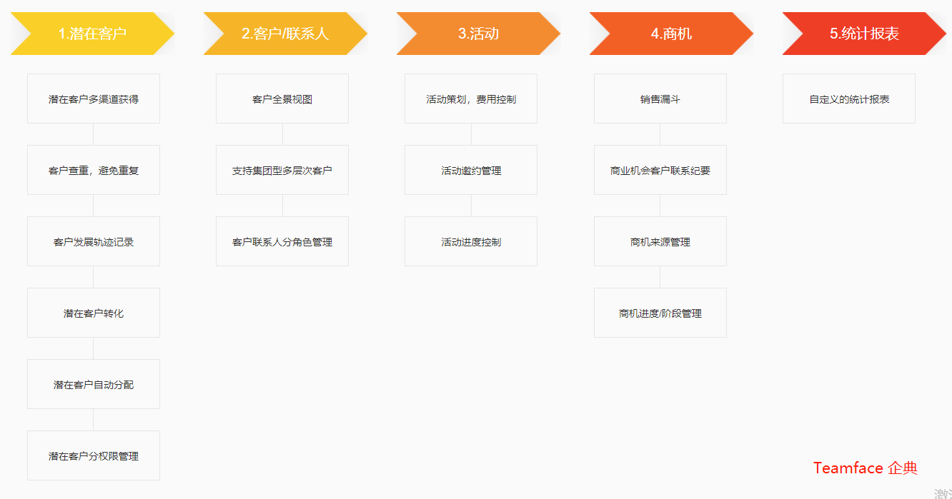 CRM和ERP是什么，企業(yè)管理應該怎么選擇呢？ 