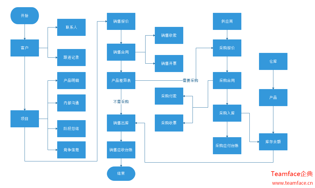 crm系統(tǒng)與ERP系統(tǒng)的區(qū)別是什么？為什么企業(yè)有了ERP系統(tǒng)，還需要crm系統(tǒng)？