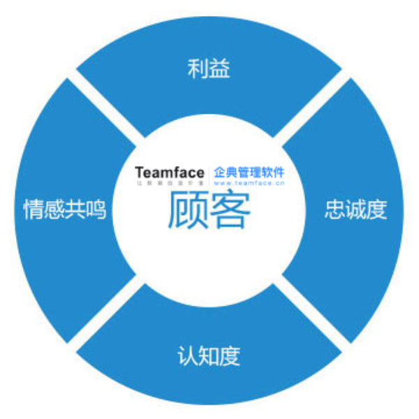 企業(yè)該如何選擇適合的CRM 系統(tǒng)？