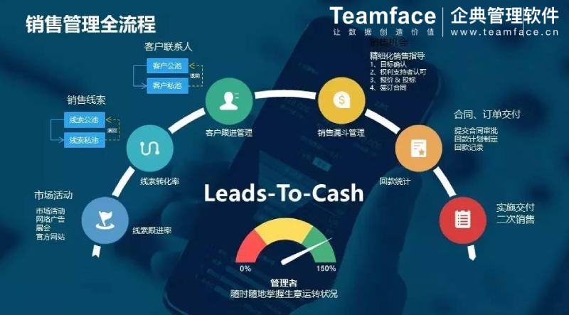 企業(yè)銷售管理流程全步驟解決方案