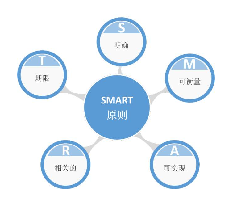 KPI關(guān)鍵績效管理流程解決方案