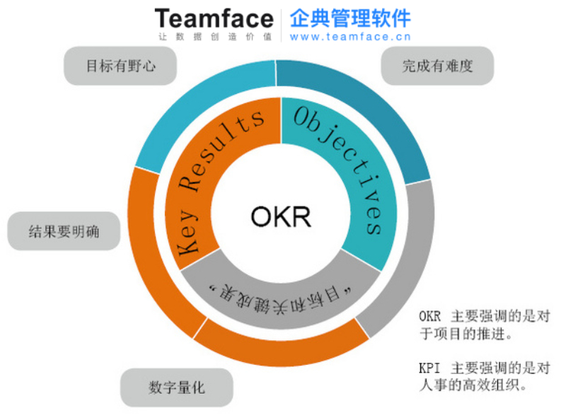 誰(shuí)還在用KPI？為什么谷歌、微軟、字節(jié)跳動(dòng)都再用OKR？