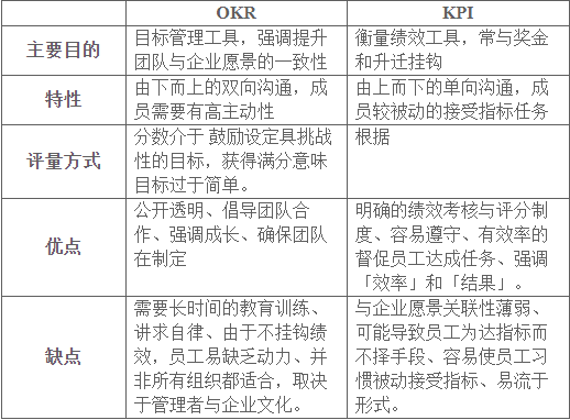 KPI真的無(wú)用？OKR真的比較好？看完這篇文章，你就懂了！