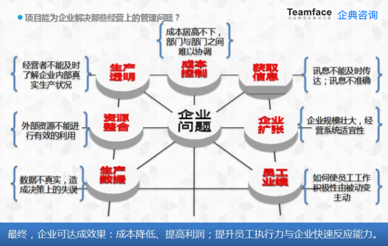 企業(yè)為什么要信息化管理？
