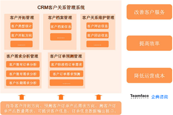 為什么需要在現(xiàn)有業(yè)務(wù)模型中部署CRM？