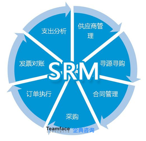SRM供應(yīng)商關(guān)系管理系統(tǒng)解決方案