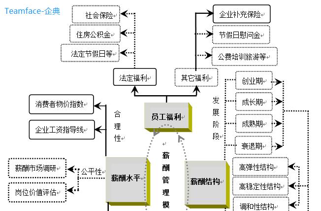 生產(chǎn)制造業(yè)的生產(chǎn)部門薪酬設(shè)計(jì)體系流程