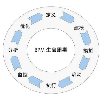 業(yè)務(wù)流程管理有何優(yōu)勢？