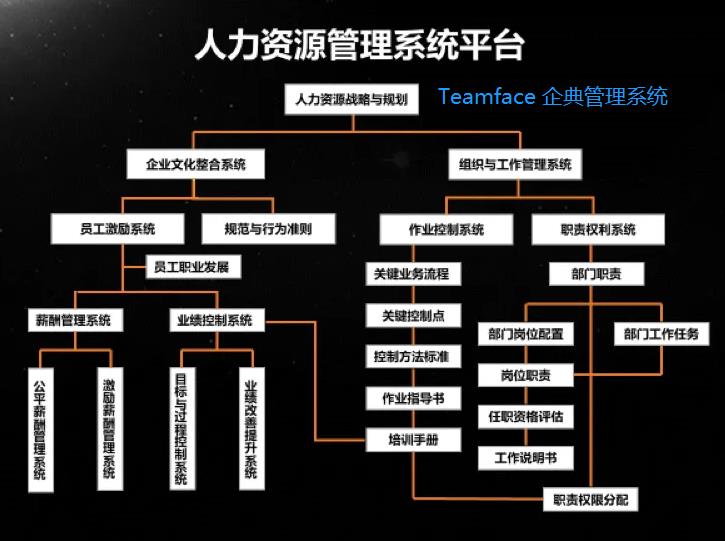 人力資源管理系統(tǒng)的主要模塊