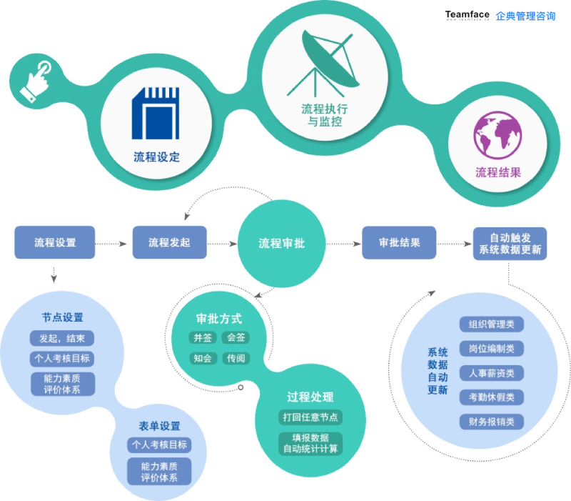 人力資源管理系統(tǒng)的主要模塊